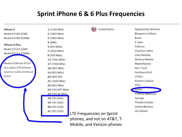 Demystifying AT&T, T-Mobile, Verizon and Sprint iPhone 6 and 6